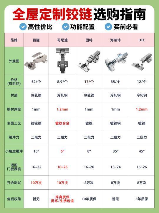 装修干货｜阻尼铰链测评❗️再也不怕被坑了