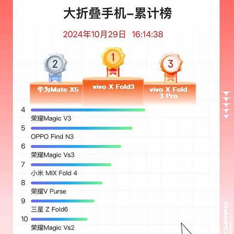 国内大折叠屏手机榜更新：华为Mate X5仅排第二，第一名实至名归