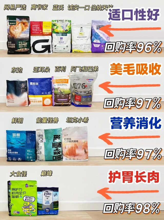 坦白局分享❗猫粮还得对症买才不踩雷！各位养猫的姐妹们注意啦！市面上的猫粮鱼龙混杂，一定是选择对的而不是选择贵的！
那些看似好评满满的猫粮实际上不一定合你家猫咪胃口！猫粮还得按需选择才能选对！
下面就讲