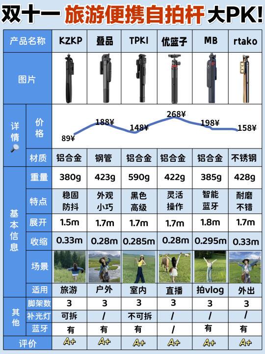太会选了！双十一旅游便携自拍杆直接拿捏！