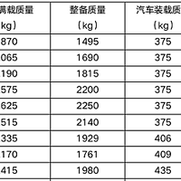 强烈呼吁，要提高汽车载重量