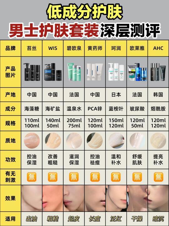 不瞎说~2024热门男士护肤套装看准不出错