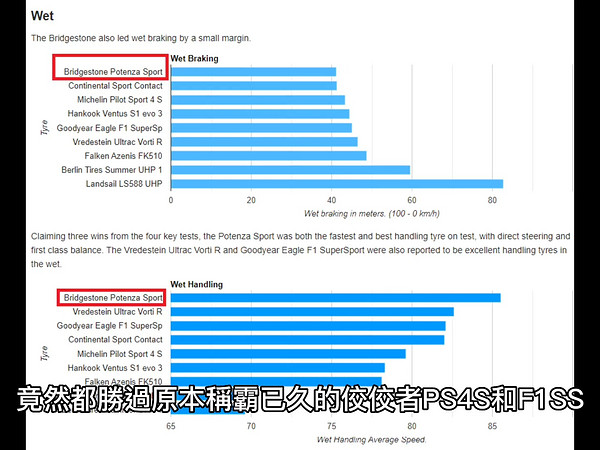 普利司通最強全天候街胎王！Bridgestone Potenza Sport對決PS4S, F1 SuperSport #Potenza #bridgeston