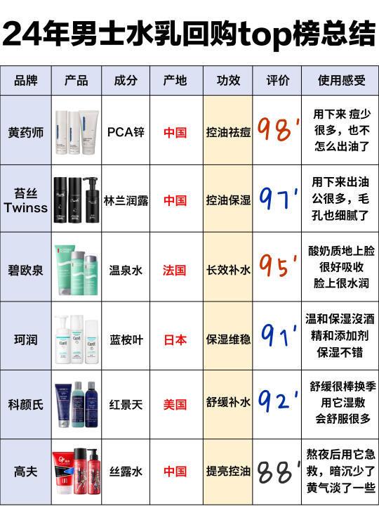 怒做功课总结！热门男士水乳选对才好用