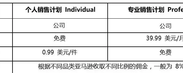 1、@双币信用卡
也就是带VISA或Master标志的信用卡，用来支付亚马逊的各项费用。只带银联标志的信用卡不可以
2、