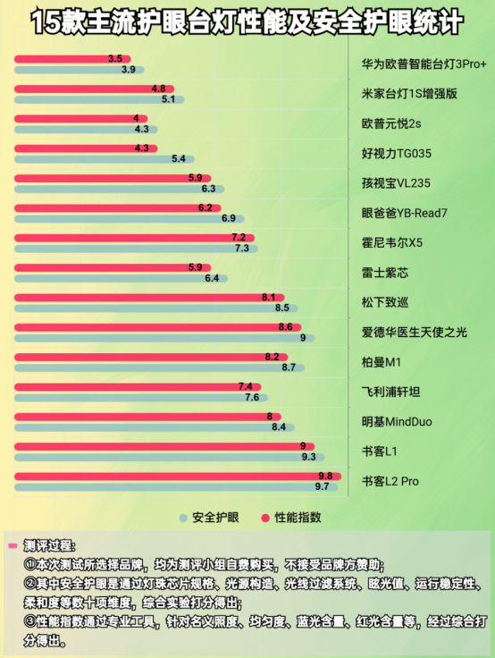 米家和飞利浦，孩视宝哪款台灯比较好？