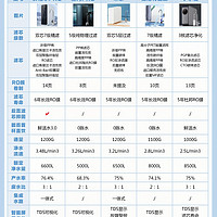 净水器怎么选?先看再买不花冤枉钱!