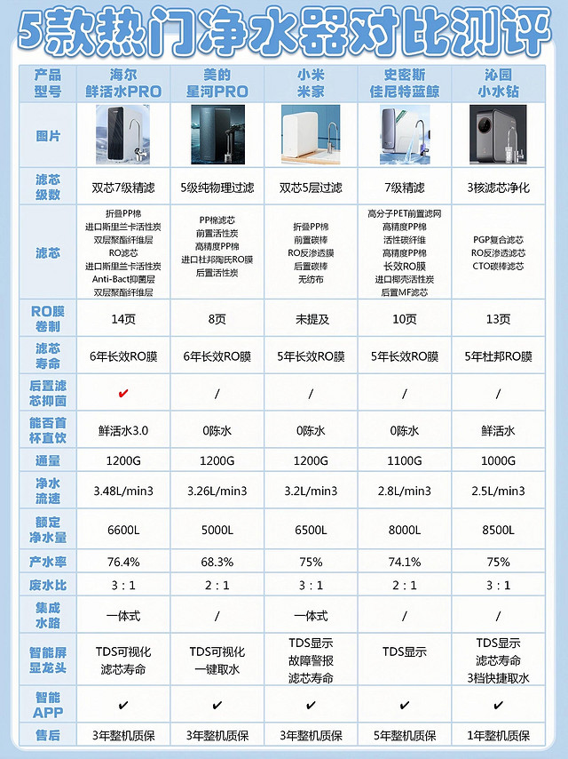 净水器怎么选?先看再买不花冤枉钱!