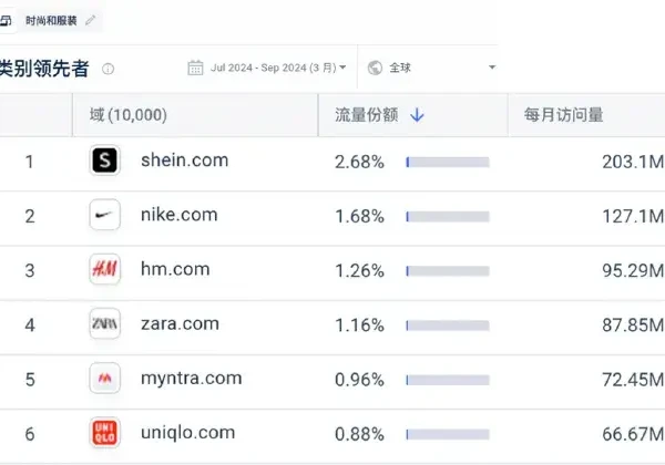 为什么Shein能在这么短的时间超越亚马逊？