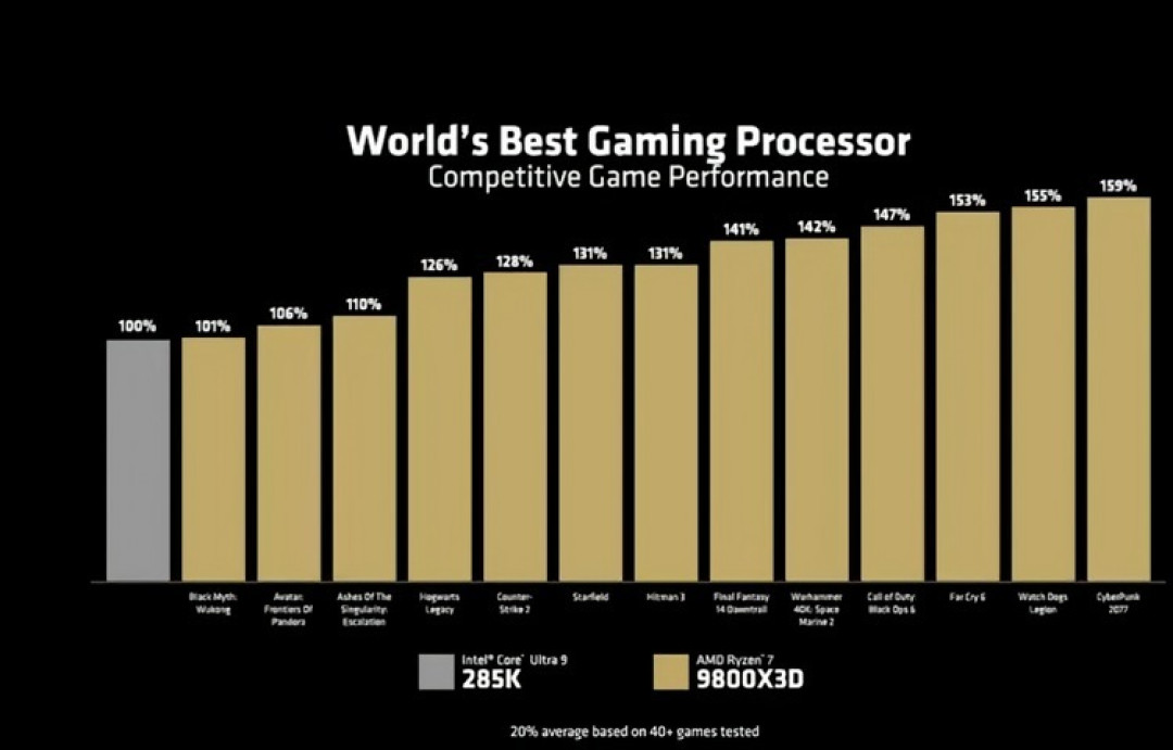 AMD 发布 Ryzen 7 9800X3D 处理器,Zen 5 架构、3D缓存位置调换、支持手动超频