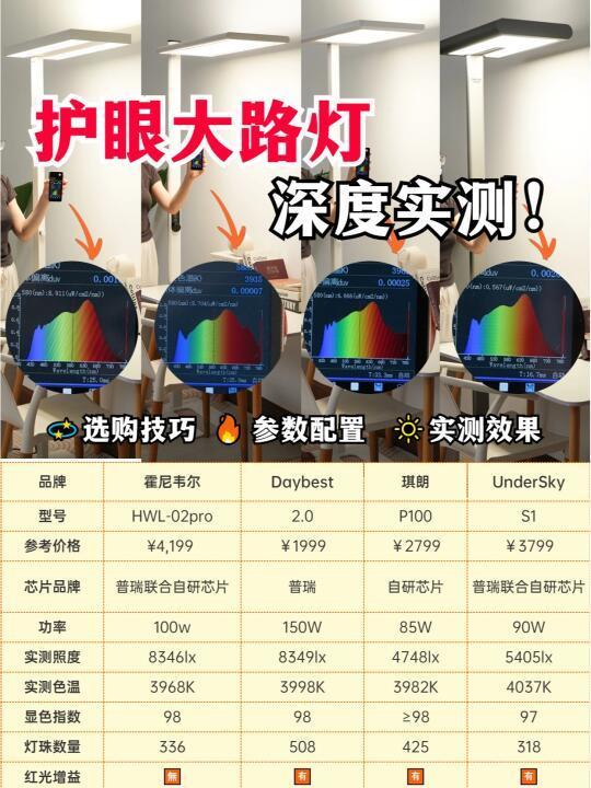 护眼大路灯≥吸顶灯+台灯？有这么夸张？
