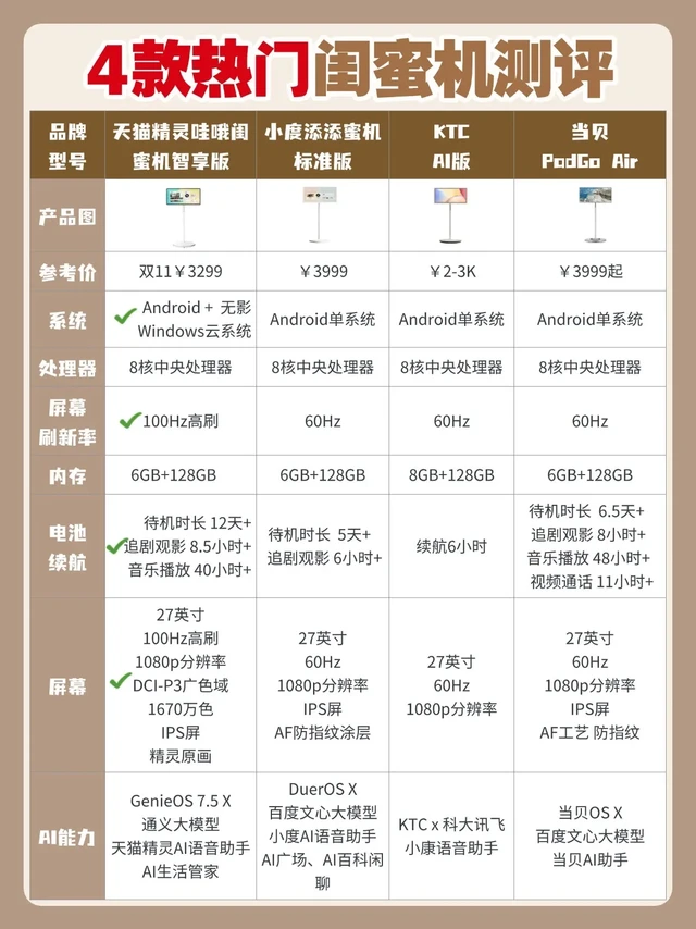 热门闺蜜机到底怎么选?内附四款产品评测!对于去客厅化的装修设计来说,闺蜜机必不可少,但各种款式五花八门,到底应该怎么选择❓
今天我找了几款评分高销量好的闺蜜机来测评,都整理在图1啦,各项参数一目了然