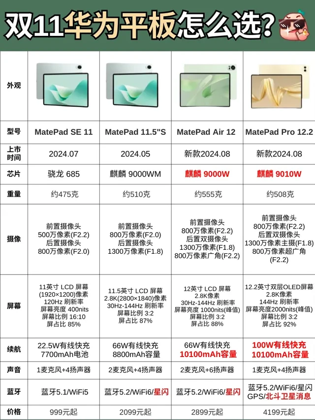 🔥双11大降价㊙️华为平板怎么选不踩坑？