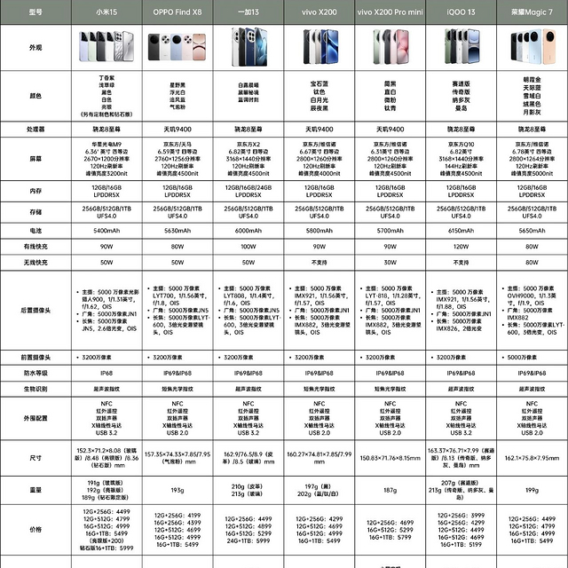 参数配置对比-小米15、Find X8、一加13、vivo X200、X200Pro mini、iQOO 13、荣耀Magic 7