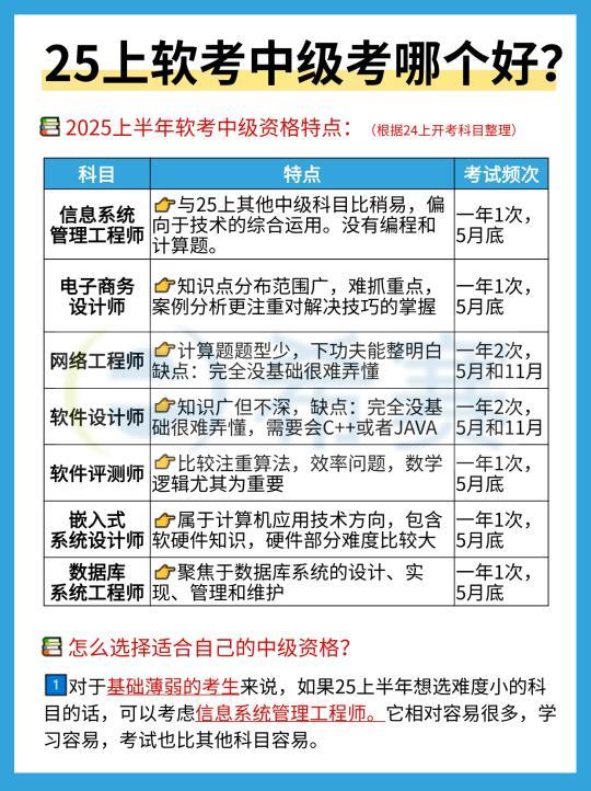 25上软考中级哪个好考？七个科目特点汇总！