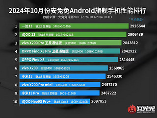 安兔兔发布2024年10月安卓旗舰手机性能排行榜!