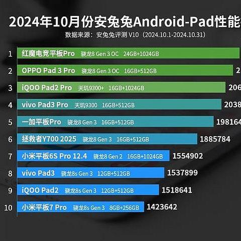 安卓平板性能排名：小米平板7 Pro仅排第十，第一名意料之中