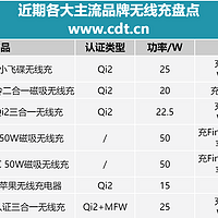 安克、倍思、麦多多、罗马仕、绿联等品牌无线充新品盘点