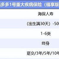 新型重疾险！福多多1号重大疾病保险（福享版）保障怎么样