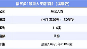 新型重疾险！福多多1号重大疾病保险（福享版）保障怎么样