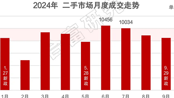 网签破万套，广州10月新房交易创今年新高！