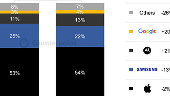 美国手机市场销量更新三星第二，苹果第一，国产品牌成最大黑马