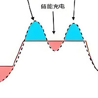 揭秘：储能系统充放电对变压器的深远影响