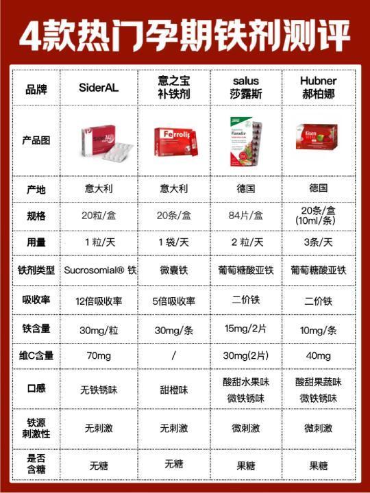 孕期补铁铁剂怎么选？附4款热门铁剂测评！