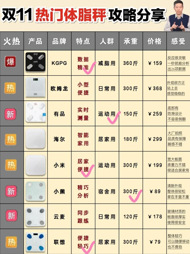 双十一建议：精准体脂秤买对少花冤枉钱！