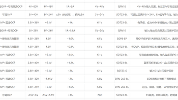 ovp过压过流保护芯片，大电流限流,高压,选型大齐全