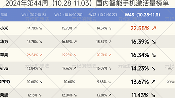 中国手机市场排名大洗牌：苹果第三，vivo第四，国产新黑马诞生