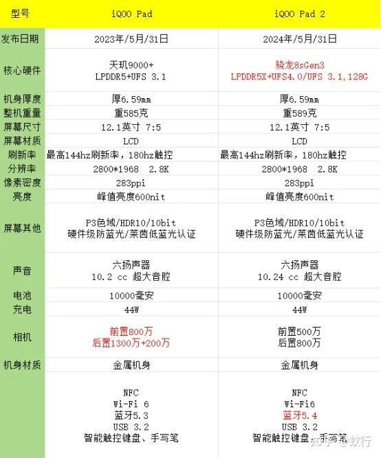 IQOOPad和IQOOPad2怎么选？