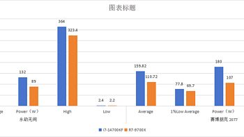 14700KF vs 9700X：游戏实力大比拼，实测见真章