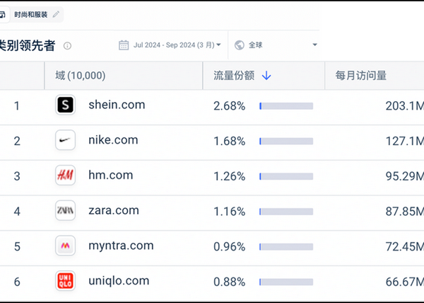 2024年三季度SHEIN成全球访问量最大服装与时尚品牌