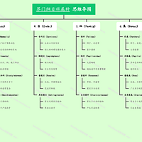 界门纲目科属种 思维导图分享（来自MindNow思维导图软件）