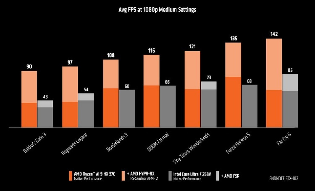 平均超75%!AMD 公布 Radeon 890M 核显与英特尔 Arc 140V 性能对比