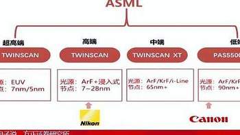 中国研发光刻机，比ASML早20年，现在却落后了20年？