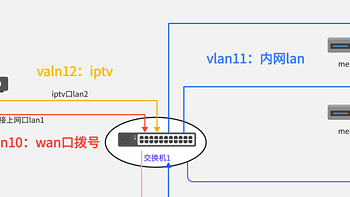 用2台TPLINK TL-SG2008D实现桥接拨号，双线复用IPTV和有线Mesh