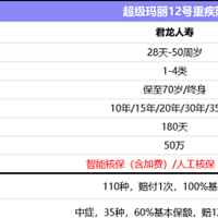 深度测评！超级玛丽12号重疾险保险责任实用吗？