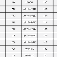 买前生产力，买后“爱奇艺”，38款Apple iPad机型电池容量汇总