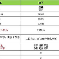 远红外电饭煲是智商税吗？与普通电饭煲有什么不同？电饭煲该如何选购？