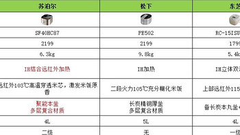 远红外电饭煲是智商税吗？与普通电饭煲有什么不同？电饭煲该如何选购？