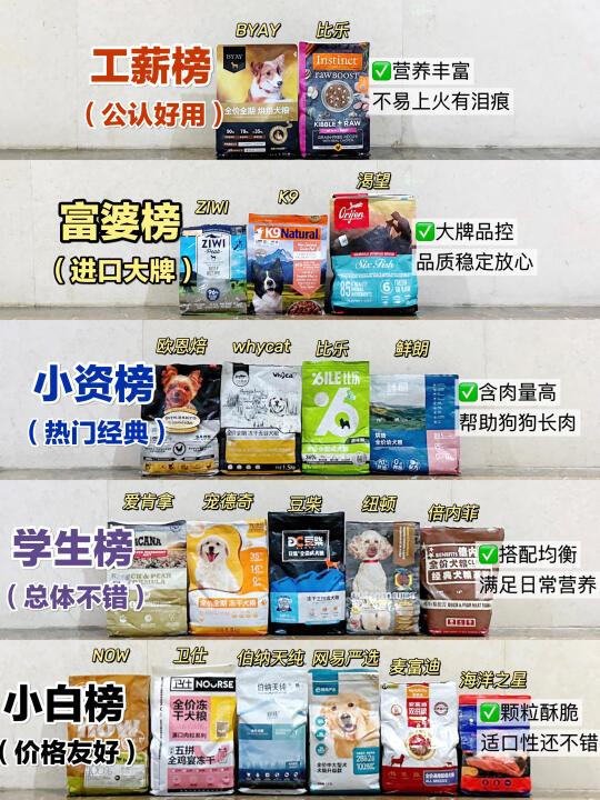 包省钱的！热门性价比狗粮别被割韭菜了！