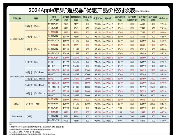 返校季优惠清单！超全！觉得现在的mac mini还不够优惠的 可以等返现季