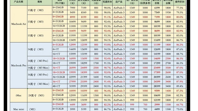 返校季优惠清单！超全！觉得现在的mac mini还不够优惠的 可以等返现季