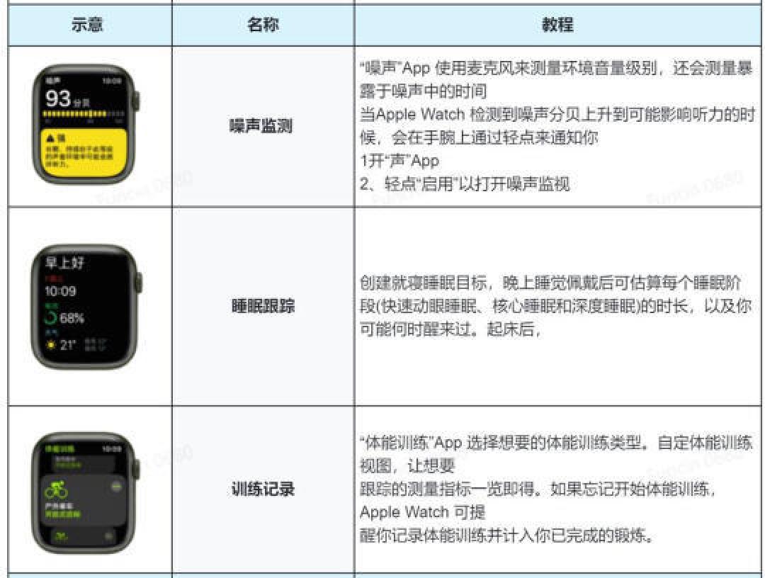 一文详解Apple Watch健康监测功能及设置技巧