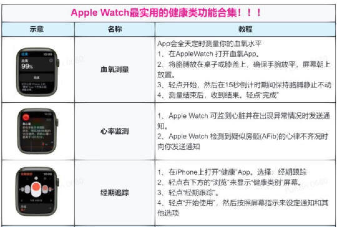 一文详解Apple Watch健康监测功能及设置技巧