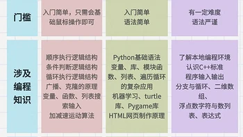 如何为孩子选择适合的少儿编程课程：从兴趣到规划全攻略