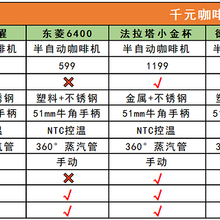 千元家用咖啡机选购指南：家用半自动咖啡机怎么选，租房党、学生党、打工人的咖啡机选购攻略