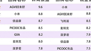 筋膜枪行业口碑排行榜：伤害肌肉风险高，要注意！